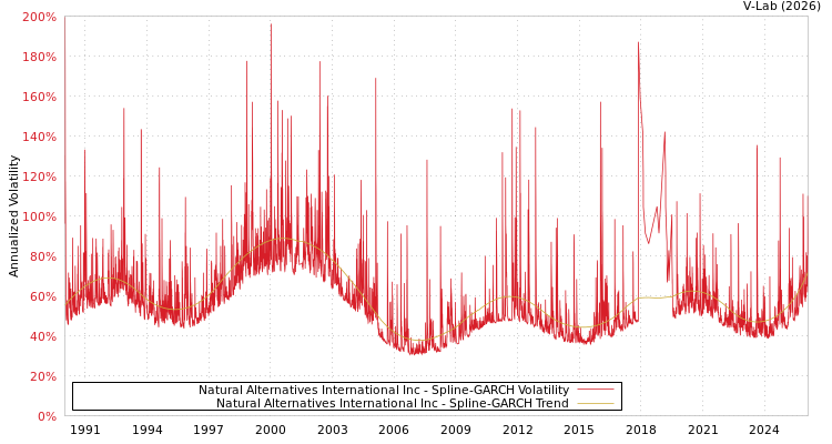 graph of Natural Alternatives International Inc SGARCH