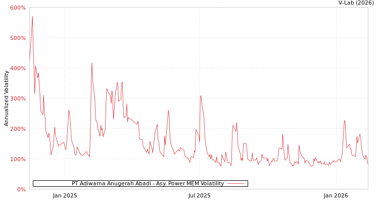 graph of PT Adiwarna Anugerah Abadi APMEM