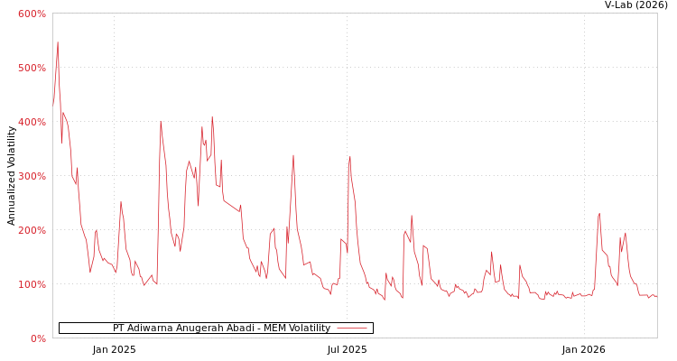 graph of PT Adiwarna Anugerah Abadi MEM