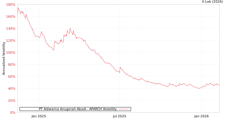 graph of PT Adiwarna Anugerah Abadi APARCH
