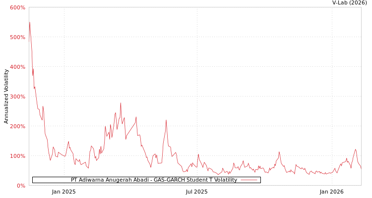 graph of PT Adiwarna Anugerah Abadi GAS-GARCH-T