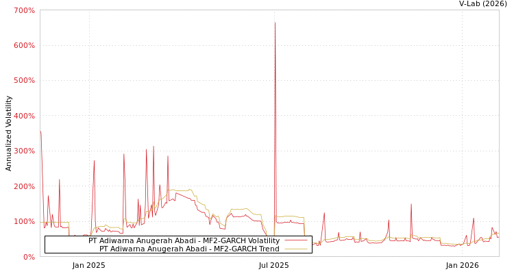 graph of PT Adiwarna Anugerah Abadi MF2-GARCH