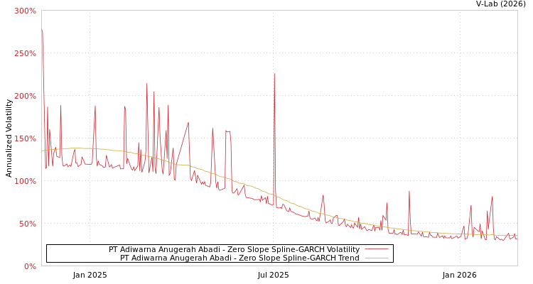 graph of PT Adiwarna Anugerah Abadi S0GARCH