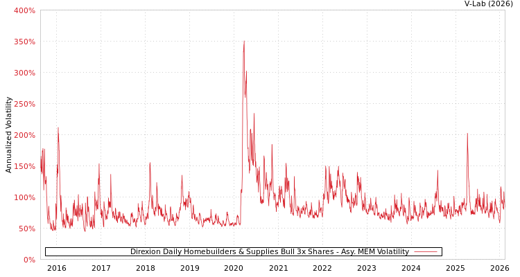 graph of Direxion Daily Homebuilders & Supplies Bull 3x Shares AMEM