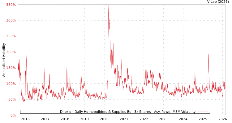 graph of Direxion Daily Homebuilders & Supplies Bull 3x Shares APMEM
