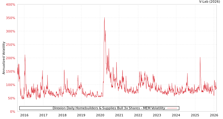 graph of Direxion Daily Homebuilders & Supplies Bull 3x Shares MEM