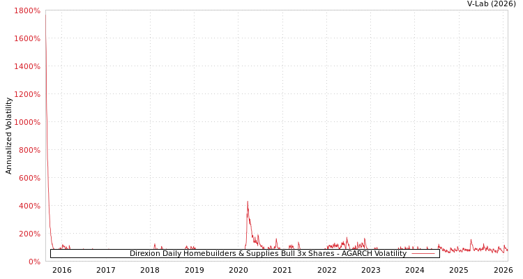 graph of Direxion Daily Homebuilders & Supplies Bull 3x Shares AGARCH
