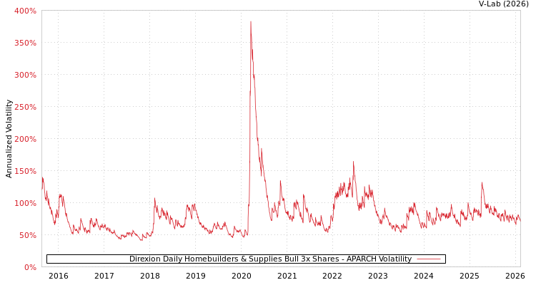 graph of Direxion Daily Homebuilders & Supplies Bull 3x Shares APARCH