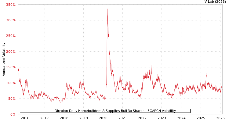 graph of Direxion Daily Homebuilders & Supplies Bull 3x Shares EGARCH