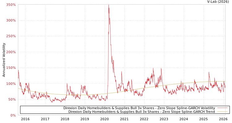 graph of Direxion Daily Homebuilders & Supplies Bull 3x Shares S0GARCH
