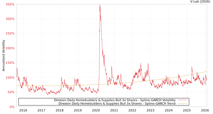 graph of Direxion Daily Homebuilders & Supplies Bull 3x Shares SGARCH
