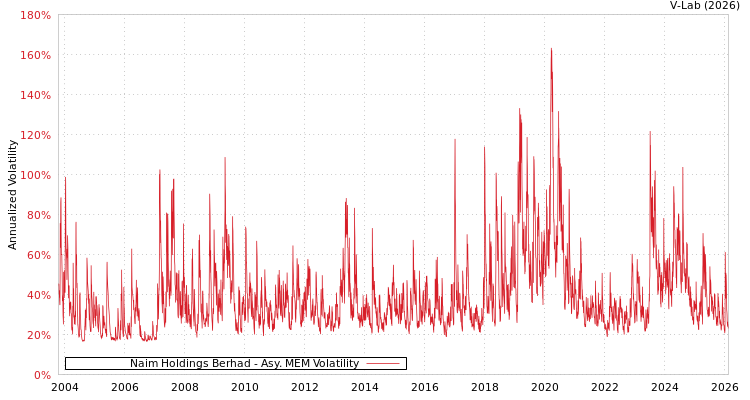 graph of Naim Holdings Berhad AMEM