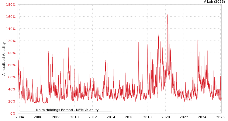 graph of Naim Holdings Berhad MEM