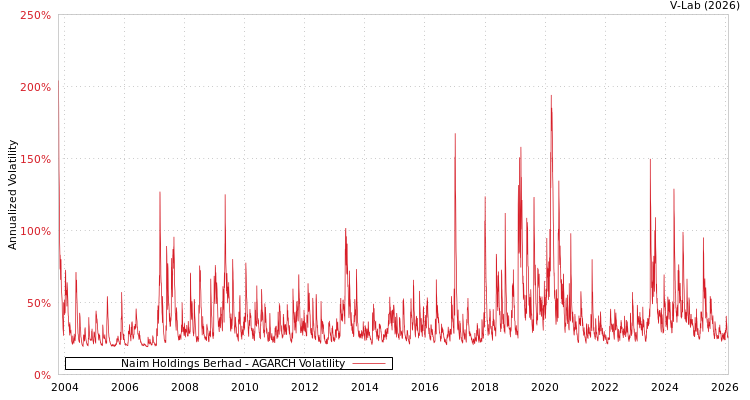 graph of Naim Holdings Berhad AGARCH