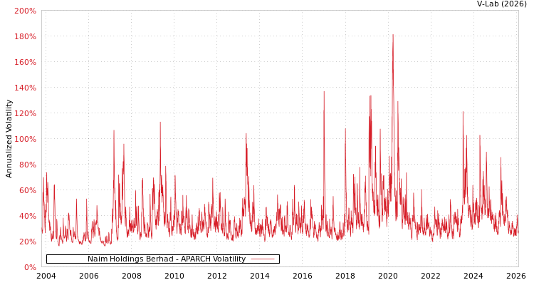 graph of Naim Holdings Berhad APARCH