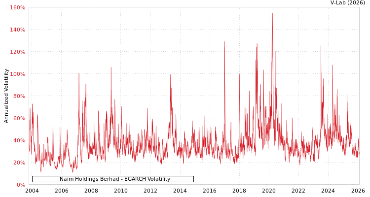 graph of Naim Holdings Berhad EGARCH