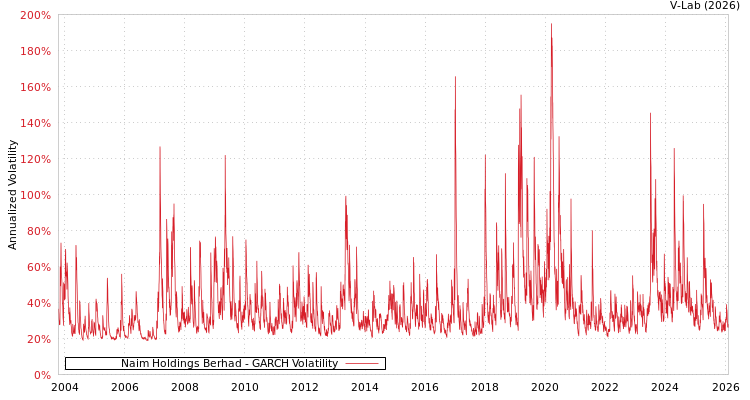 graph of Naim Holdings Berhad GARCH