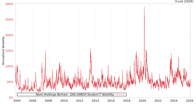 graph of Naim Holdings Berhad GAS-GARCH-T