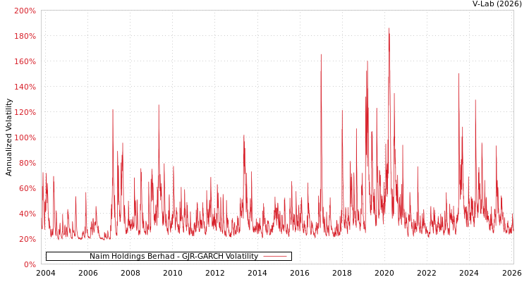 graph of Naim Holdings Berhad GJR-GARCH