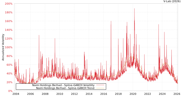 graph of Naim Holdings Berhad SGARCH