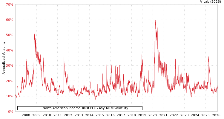 graph of North American Income Trust PLC AMEM
