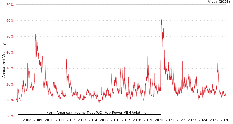 graph of North American Income Trust PLC APMEM