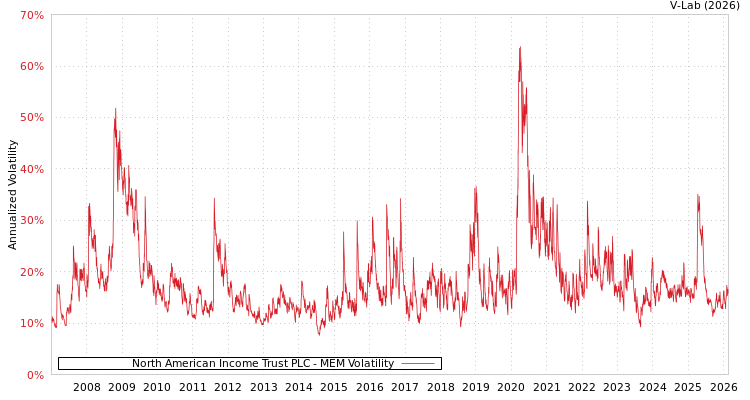 graph of North American Income Trust PLC MEM