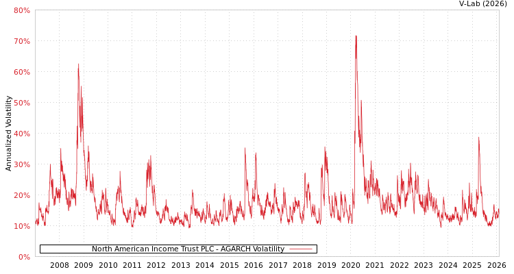 graph of North American Income Trust PLC AGARCH
