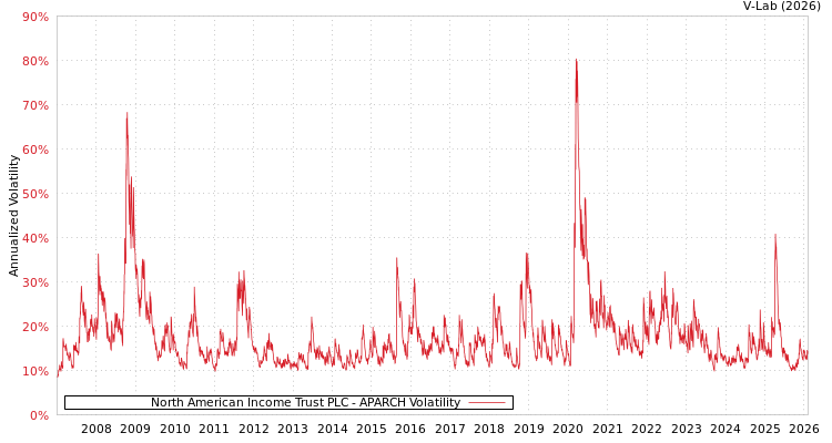 graph of North American Income Trust PLC APARCH