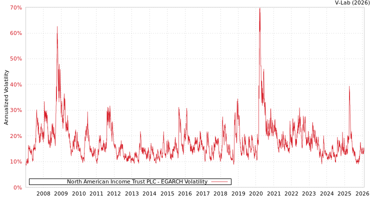 graph of North American Income Trust PLC EGARCH