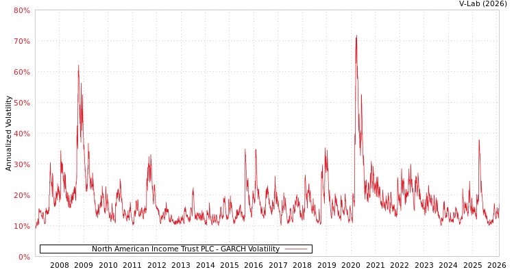 graph of North American Income Trust PLC GARCH