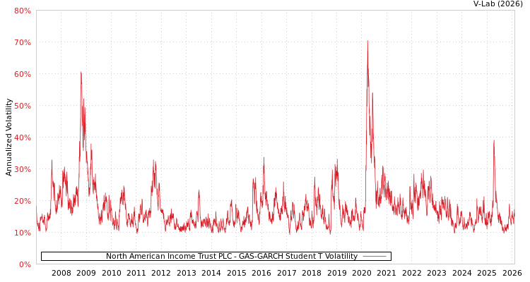 graph of North American Income Trust PLC GAS-GARCH-T