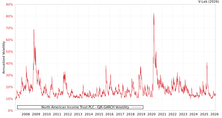 graph of North American Income Trust PLC GJR-GARCH