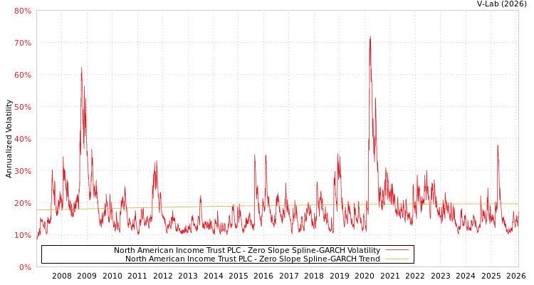 graph of North American Income Trust PLC S0GARCH