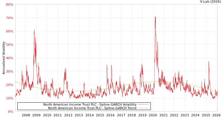 graph of North American Income Trust PLC SGARCH
