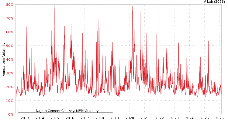 graph of Najran Cement Co AMEM