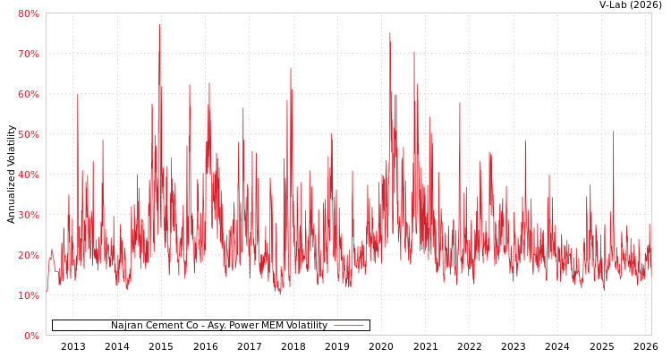 graph of Najran Cement Co APMEM