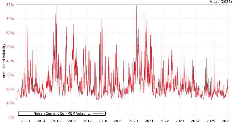 graph of Najran Cement Co MEM
