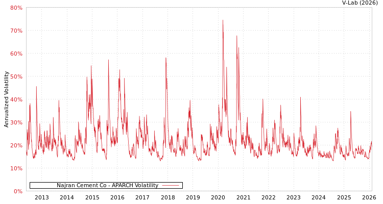 graph of Najran Cement Co APARCH