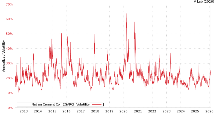 graph of Najran Cement Co EGARCH