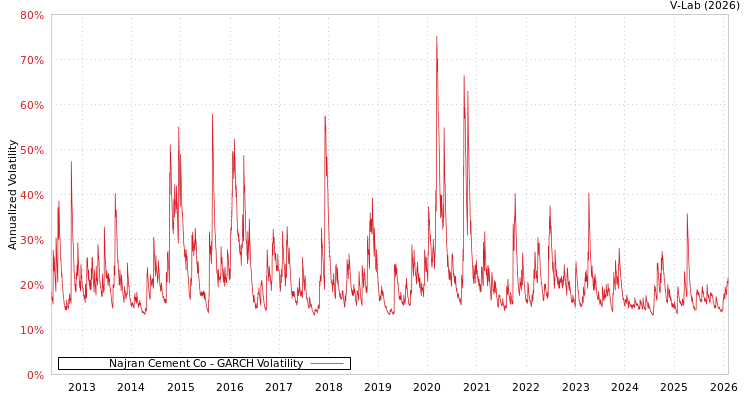 graph of Najran Cement Co GARCH