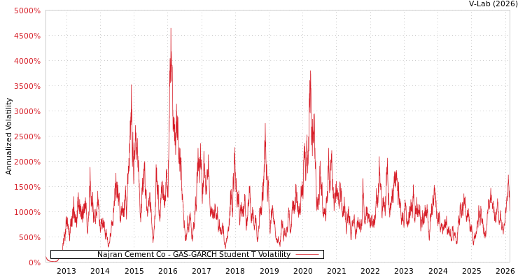graph of Najran Cement Co GAS-GARCH-T