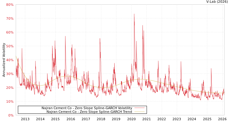 graph of Najran Cement Co S0GARCH