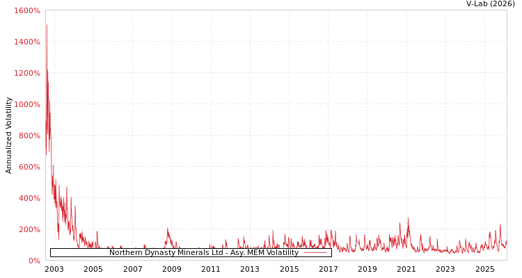 graph of Northern Dynasty Minerals Ltd AMEM