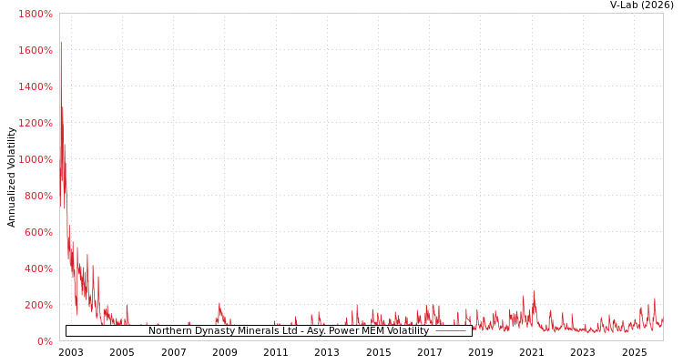 graph of Northern Dynasty Minerals Ltd APMEM
