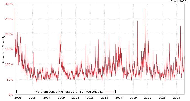 graph of Northern Dynasty Minerals Ltd EGARCH
