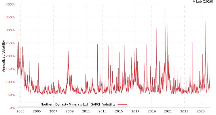 graph of Northern Dynasty Minerals Ltd GARCH