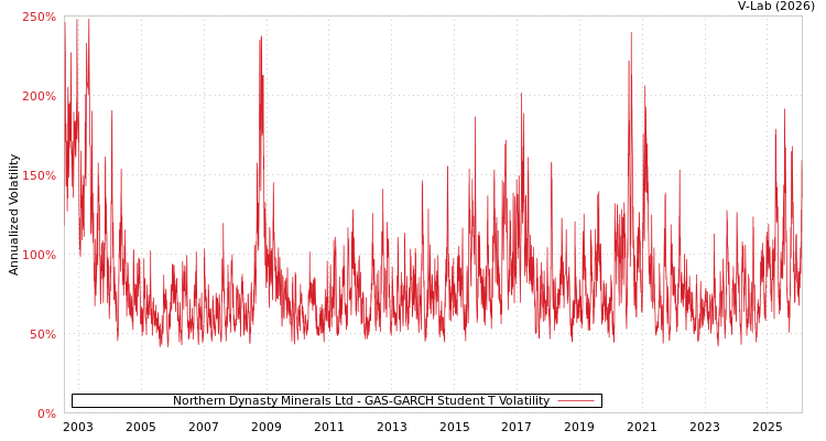 graph of Northern Dynasty Minerals Ltd GAS-GARCH-T