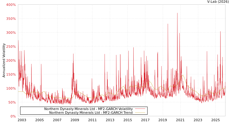 graph of Northern Dynasty Minerals Ltd MF2-GARCH