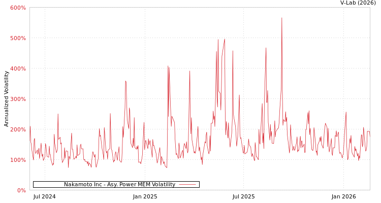 graph of Nakamoto Inc APMEM